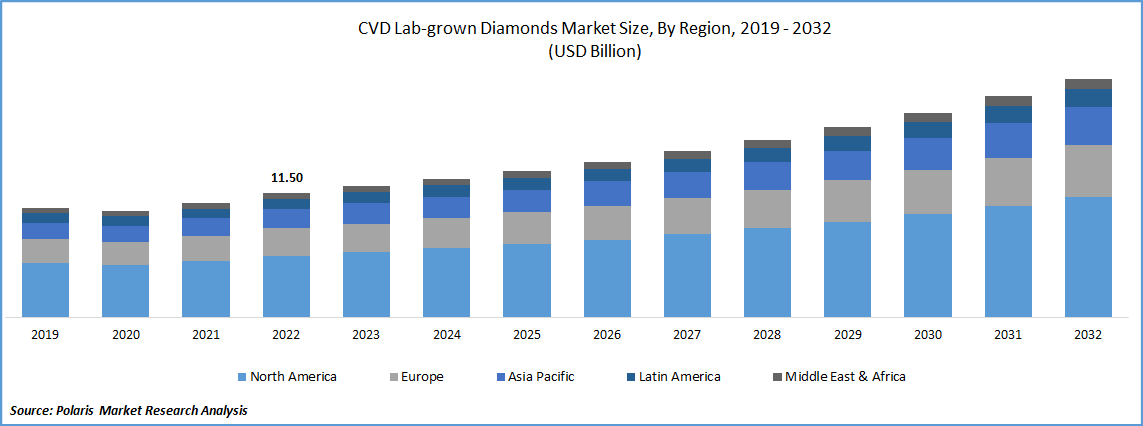 CVD Lab-grown Diamonds Market Size
